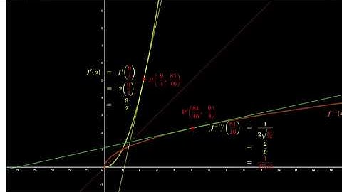 Finding the gradient of the inverse function from the original function