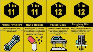 Probability Comparison: Future Technology Predictions