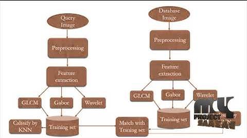 Final Year Projects | Content-Based Image Retrieval with Graph Theoretic Approach