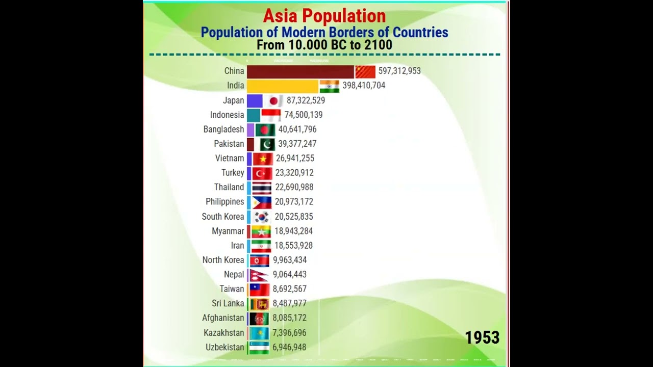 Asia Population From 10 000 BC to 2100