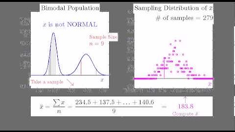 Sampling Distribution of xbar: SMALL Sample from Bimodal Population