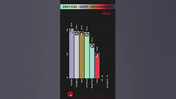 STRAY KIDS GIANT LINE DISTRIBUTION Who Sings The Most 