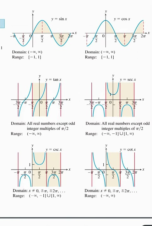 graph of trigonometry function sinx cosx tanx jee trigonometry - YouTube
