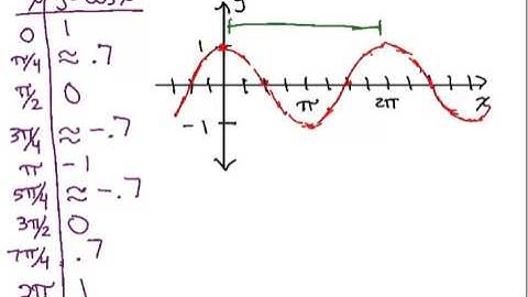 Graph Cosine Function 1