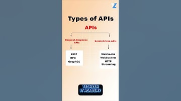 Why Most Beginners Fail to Understand API Types | REST vs SOAP vs GraphQL #api #rest #ai