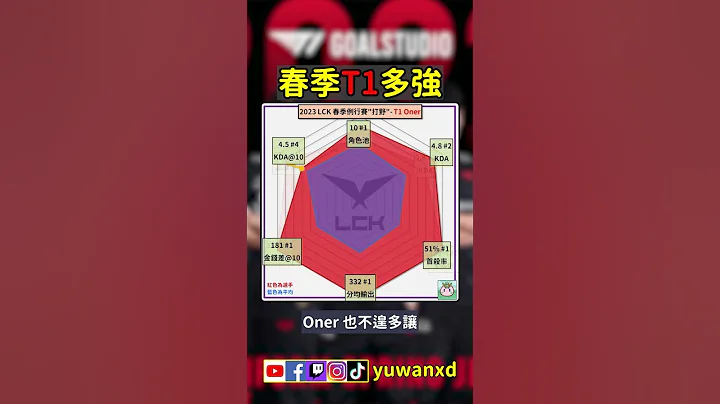 【魚丸】春季T1到底有多強？#t1 #faker #lck #shorts @yuwanxd - 天天要聞