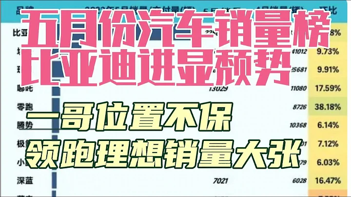 五月新能源汽車銷量排行榜，比亞迪盡顯頹勢零跑銷量破萬理想爆發 - 天天要聞