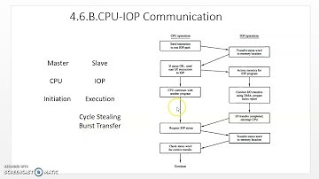 4 6 Direct Memory Access