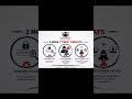 Common Cyber Threats. #cybersecurity #viral #reels