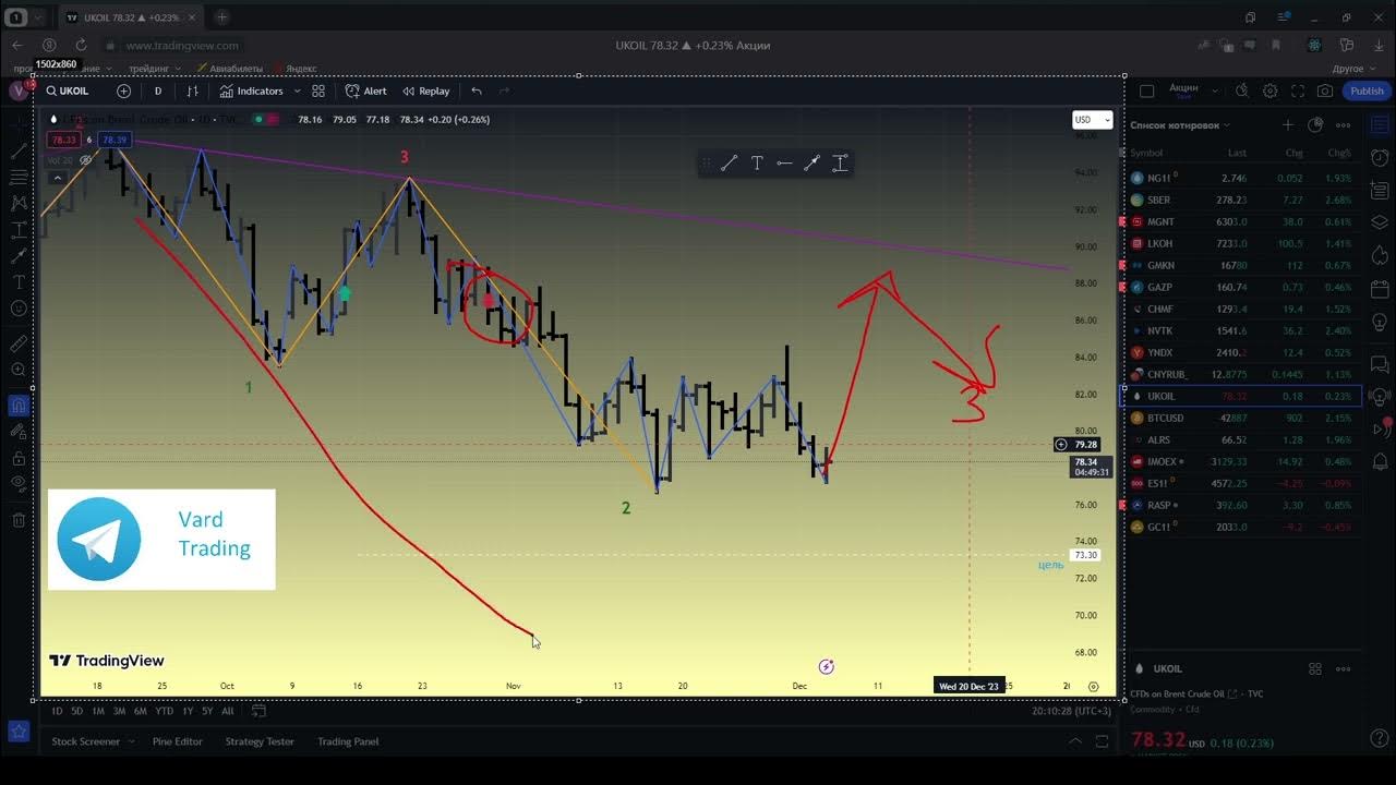 Br фьючерс. Accelerator oscillator как пользоваться. Br фьючерс. Графики фьючерсов в реальном времени. Рост цен на нефть.