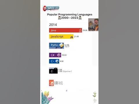 Programming Languages growing updates from 2000 to 2023 #python #Java # ... image.