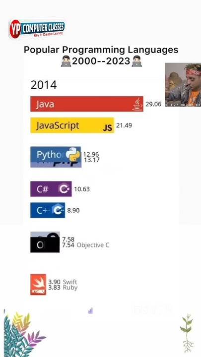 Programming Languages growing updates from 2000 to 2023 #python #Java # ...