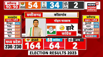 Breaking News : Kondagaon से Mohan Markam चुनाव हारे | CG Election 2023 Result | Congress | BJP