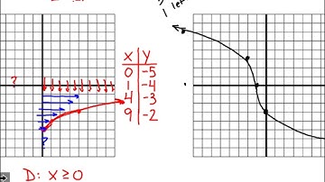 Algebra 2: Section 5.3 - Graphing Radical Functions