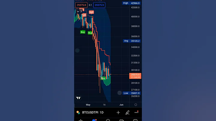 Dead cat bounce? #bitcoin #cryptocurrency #stockmarket #altcoin