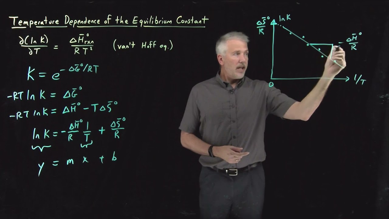 Temperature Dependence of the Equilibrium Constant