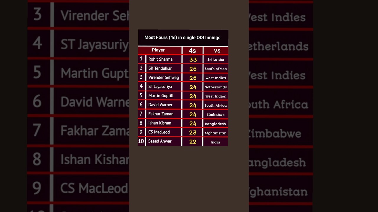 Players With Most Fours in an ODI Cricket Innings 