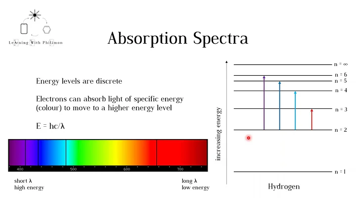 Absorption and Emission Spectra (IB and A level Chemistry)