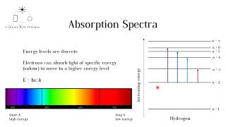 Absorption and Emission Spectra (IB and A level Chemistry)