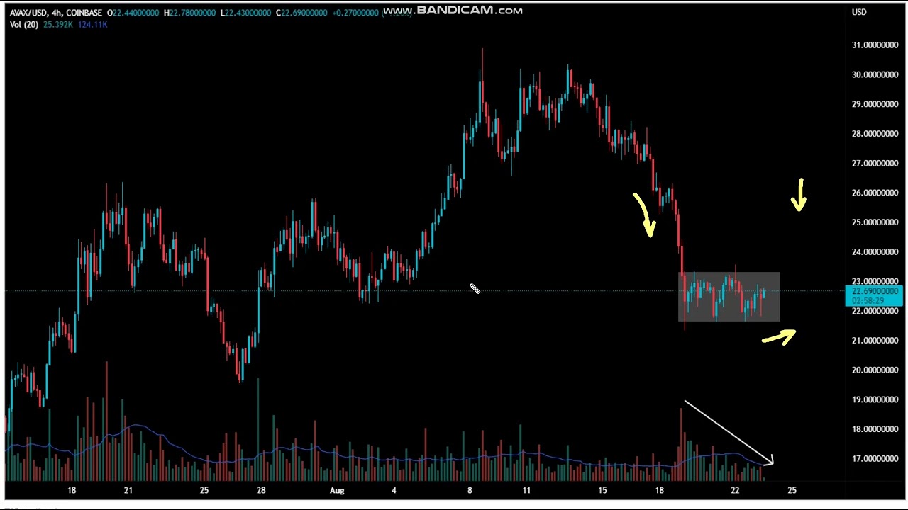 Avalanche (AVAX) - Avalanche Price Analysis - Avalanche Price Chart  (AVAX/USD)