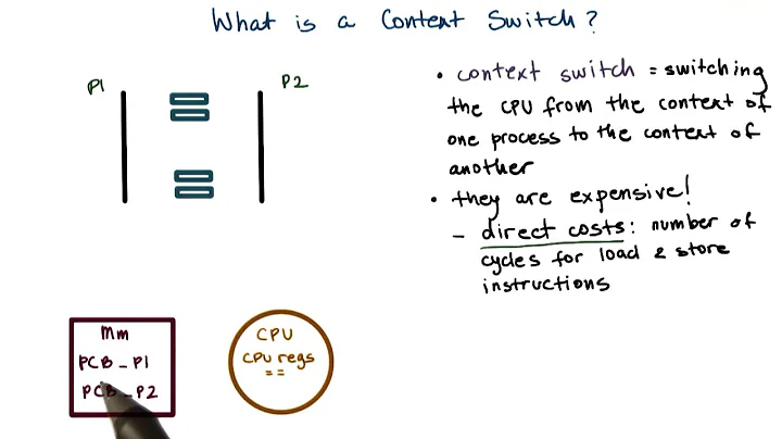 Context Switch