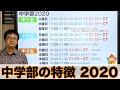 ユニバースクール2020年度の中学部の特徴！