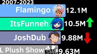 SML vs ItsFunneh vs JoshDub vs Flamingo - Subscriber Count History