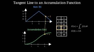 Tangent Line to an Accumulation Function | Calculus Explained