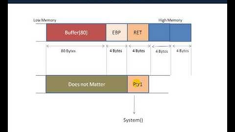 Buffer Overflow Primer Part 8 Return to Libc Theory