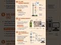 Chromatography Explained | Applications, Advantages & Limitations in Chemistry #chemistry #neet
