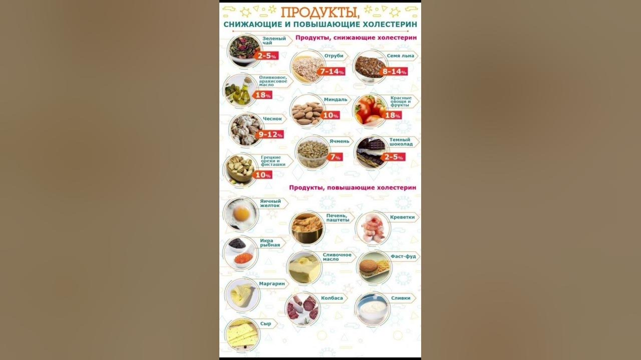 Симптомы при повышенном холестерине. Продукты питания понижающие холестерин. Можно ли есть рыбу при повышенном холестерине. Продукты снижающие холист. Холестерин листовка.