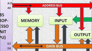 8085 Microprocessor – Bus Organization And Initiated Operation  (हिन्दी)