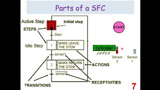 Lec_7_1_Sequential Functional Charts