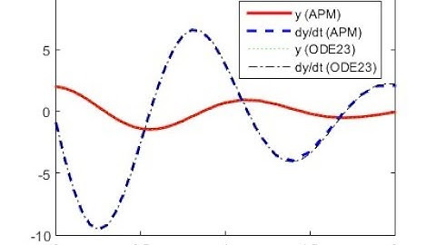 Laplace Transform for Differential Equations Part 2