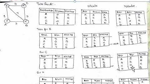 DCCN - Unit-3 - Routing Algorithm Part(4) By Er. Priyanka Tiwari
