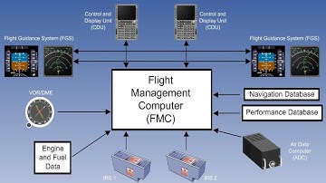 FMS Working Principles | Working Of FMS Of Aircraft | Lecture 42