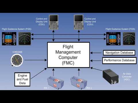 FMS Working Principles | Working Of FMS Of Aircraft | Lecture 42