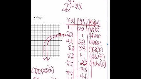 Graphing Logarithms Day 1 Video Notes