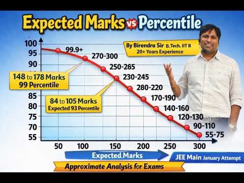 EXPECTED MARKS vs PERCENTILE | JEE MAIN 2026 January Attempt | By ...