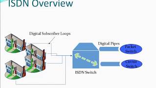 IT U010/Eng U143/ICT U029 - ISDN Overview