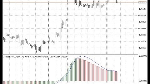 ZeroLag MACD – indicator for MetaTrader 5