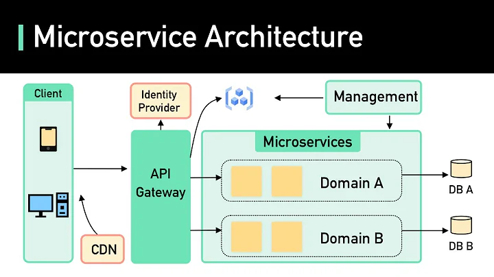 What Are Microservices Really All About? (And When Not To Use It) - DayDayNews