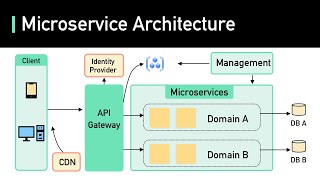 what are microservices really all about? (and when not to use it)