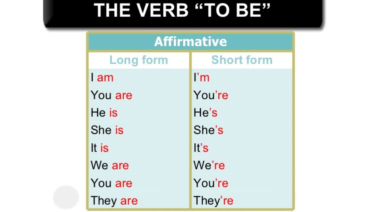 Английский verb to be. Формы глагола to be. Глагол to be affirmative. To be правило. To be краткая форма.