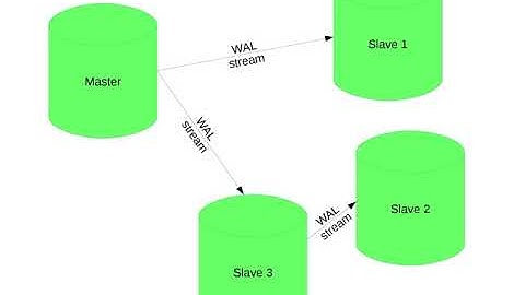 An overview of backup archiving replication