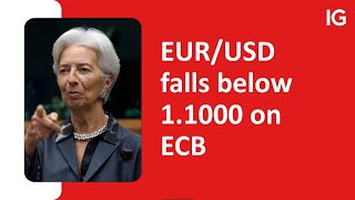 EUR/USD falls below 1.1000 on ECB