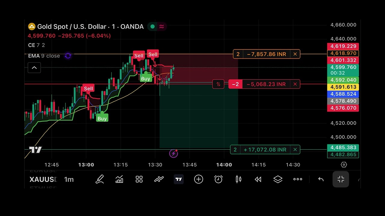 MCX Gold Trade | Stop-Loss Hit | Risk Management Explained