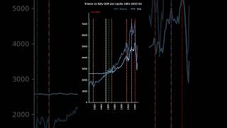 France vs Italy GDP per capita 1801-2030 (USD) #GDP#dollar#italy#france