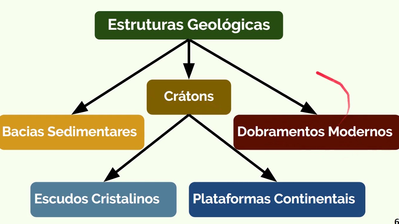 Estrutura Geológica: escudos cristalinos, bacias sedimentares e ...