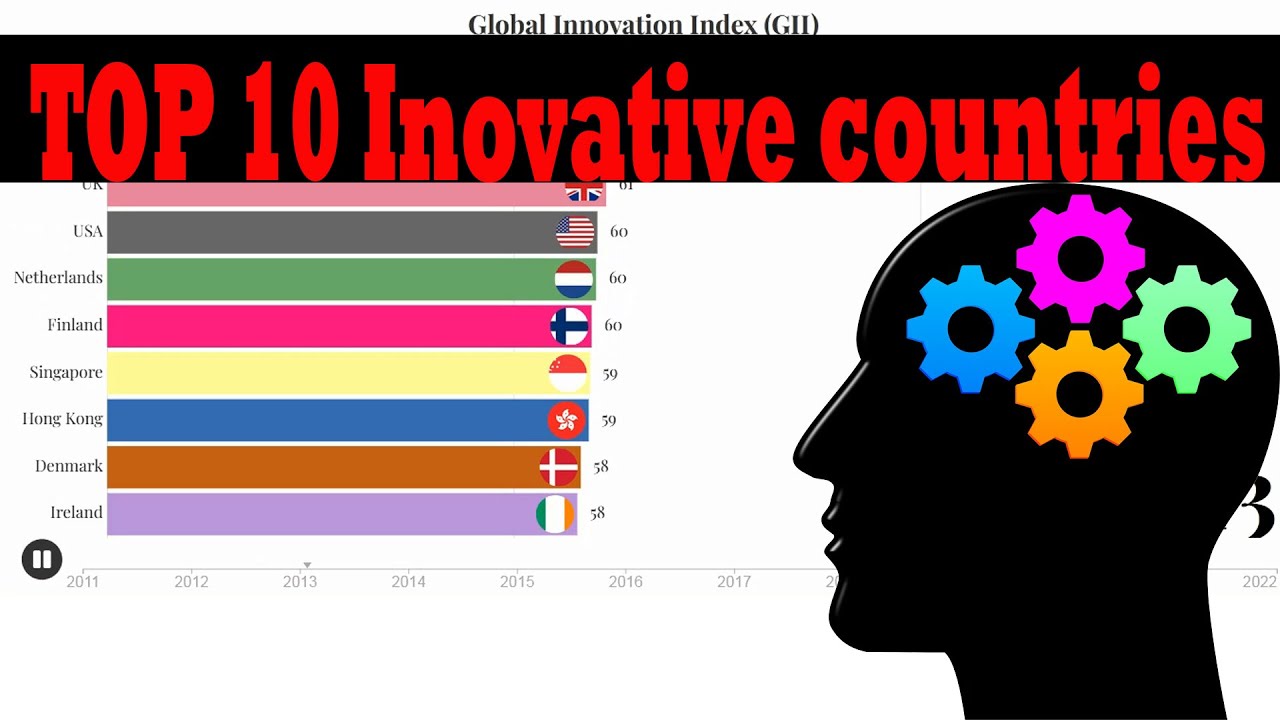 TOP 10 INNOVATIVE COUNTRIES: Global Innovation Index (GII)